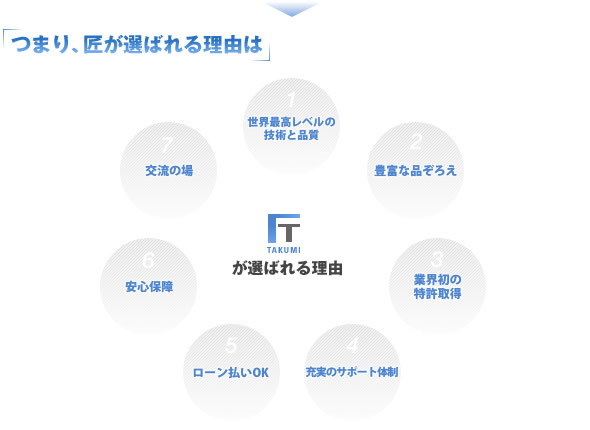 匠が選ばれる理由